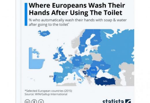 Gallup anketa: Najviše Bosanci peru ruke nakon korištenja toaleta