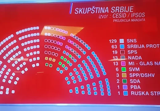 Prve projekcije: Еvo koliko su mandata osvojile partije