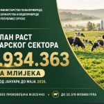 Ministarstvo poljoprivrede, šumarstva i vodoprivrede:  Od januara do maja premirano gotovo 55 miliona litara mlijeka