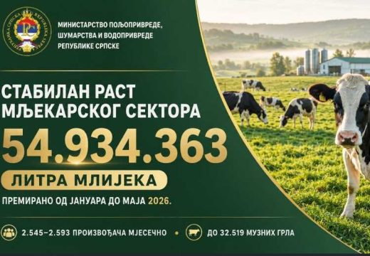 Ministarstvo poljoprivrede, šumarstva i vodoprivrede:  Od januara do maja premirano gotovo 55 miliona litara mlijeka