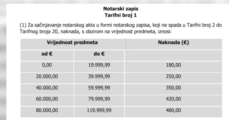 Фиксне нотарске тарифе постају озбиљан удар на кућни буџет