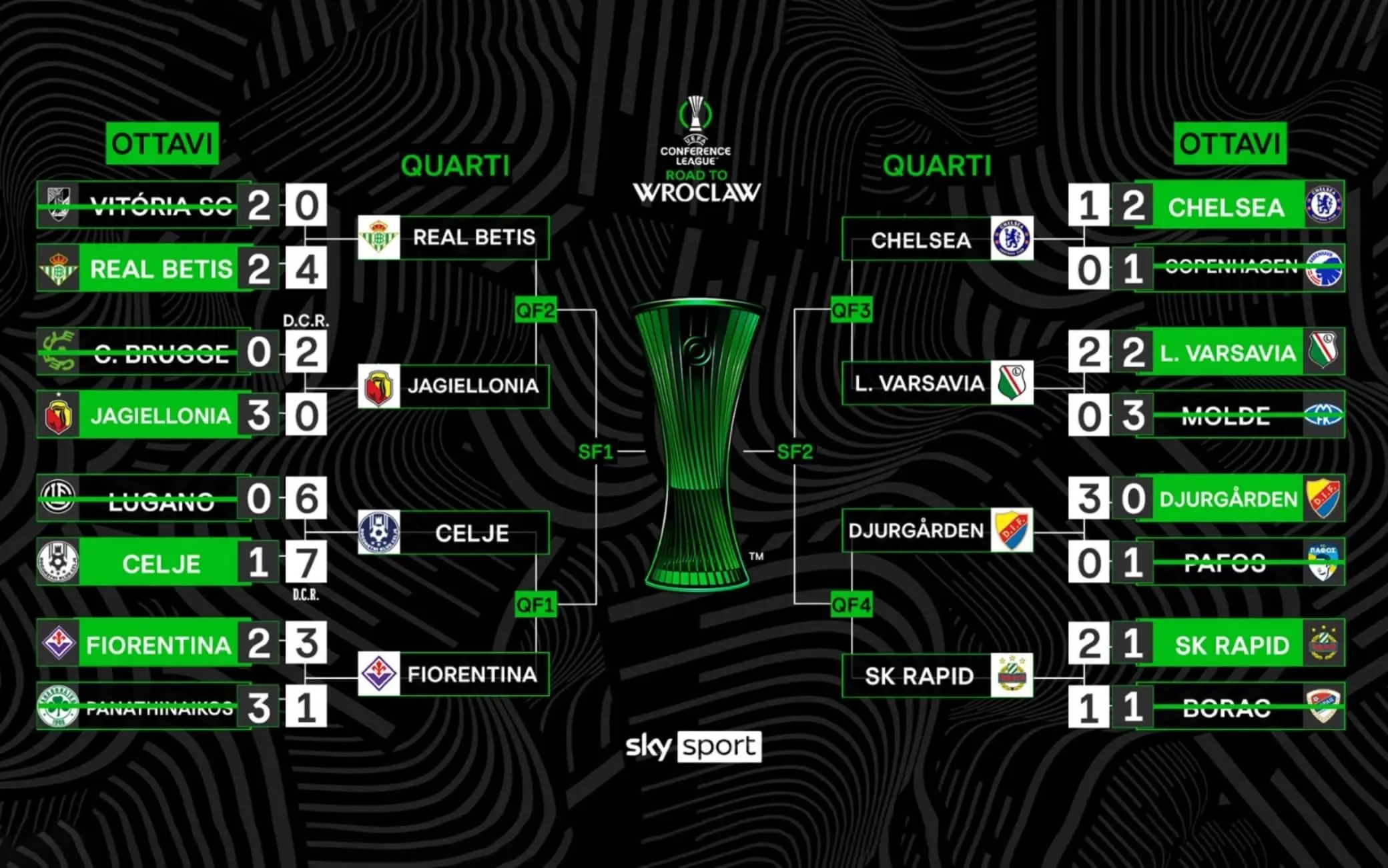 Conference League 2023: tutte le partite in calendario