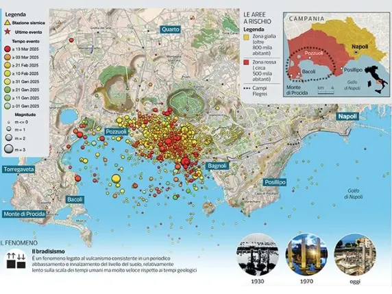Campi Flegrei: il bradisismo aumenta, attese per nuove scosse