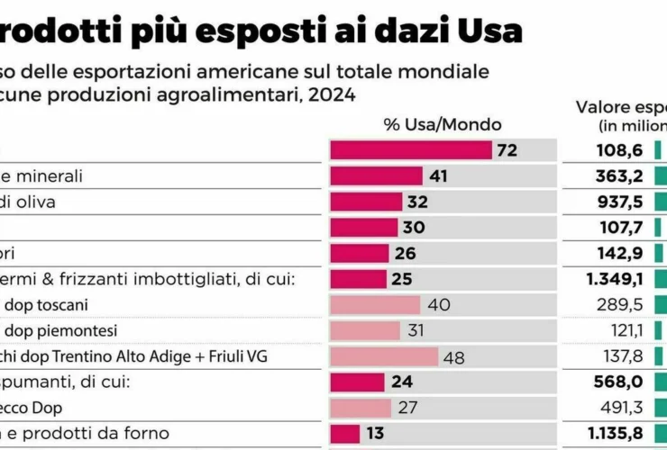 Trump contro l’Ue: i dazi da paura su vino e champagne