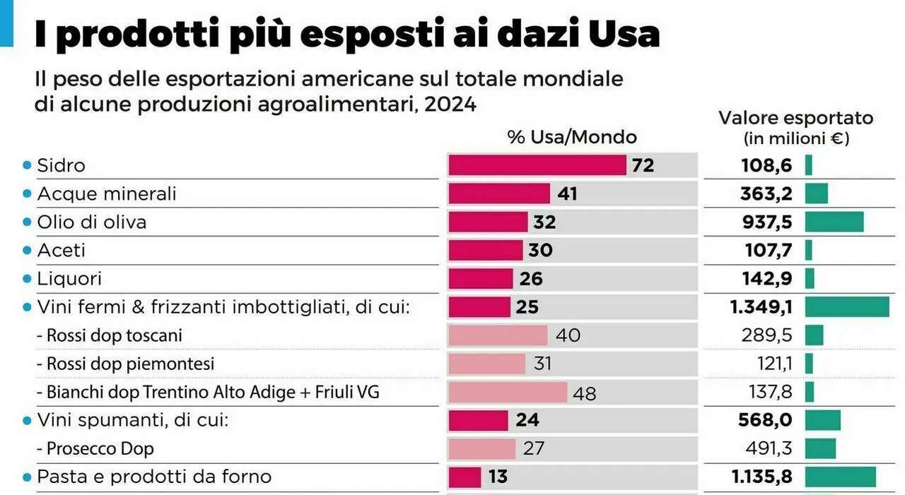 Trump contro l’Ue: i dazi da paura su vino e champagne