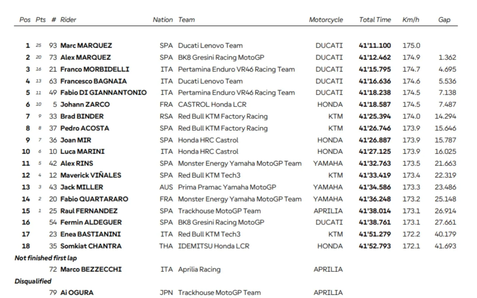 Ogura escluso dal GP d’Argentina per software non conforme