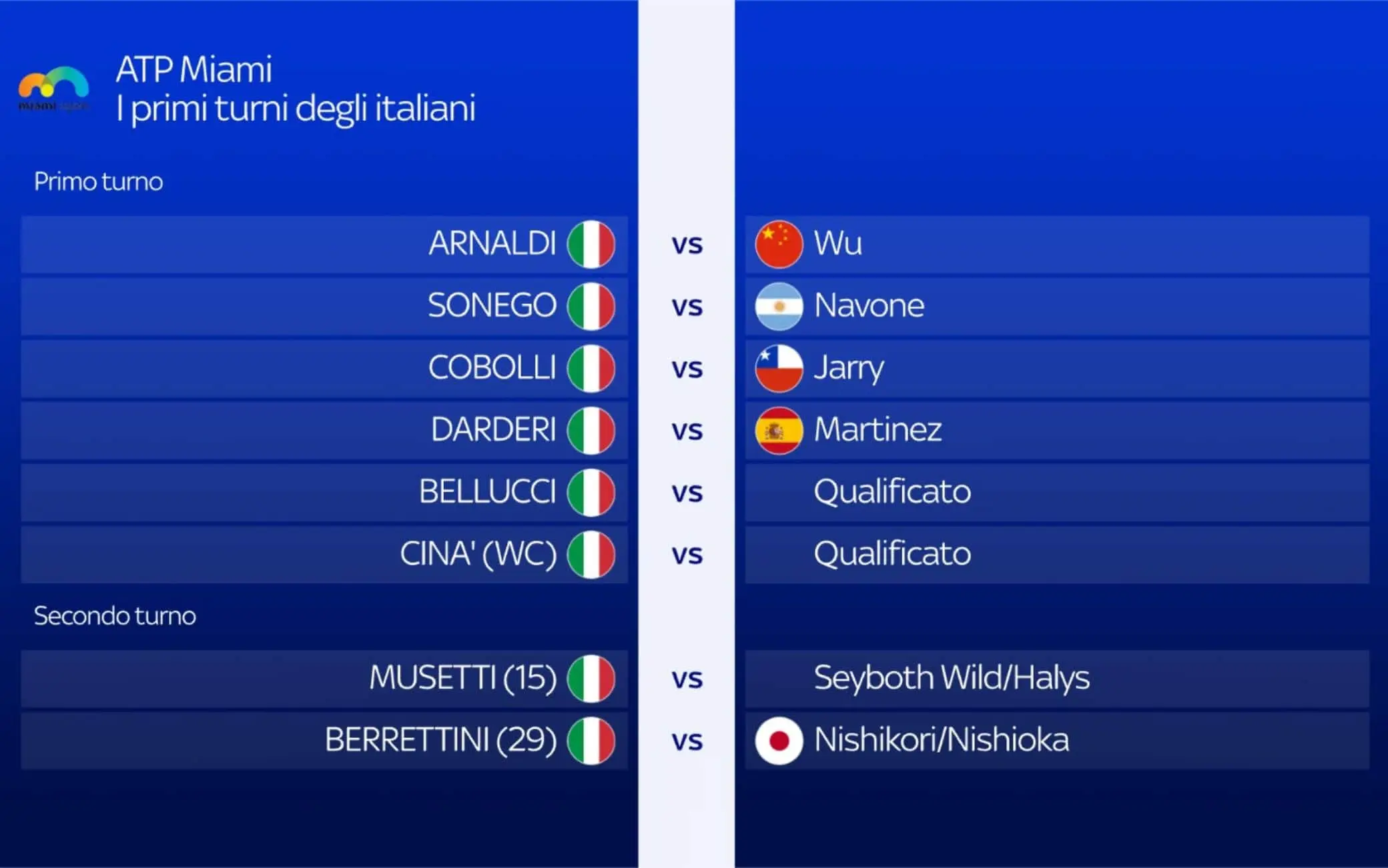 Al torneo di Miami: gli italiani e gli abbinamenti ai quarti