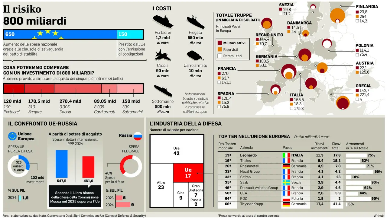 Rearm Europe: un piano ambizioso per la sicurezza dell’Europa