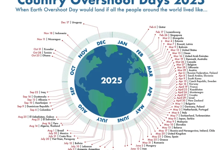 Overshoot Day: l’Italia ha esaurito le risorse naturali nel 2025