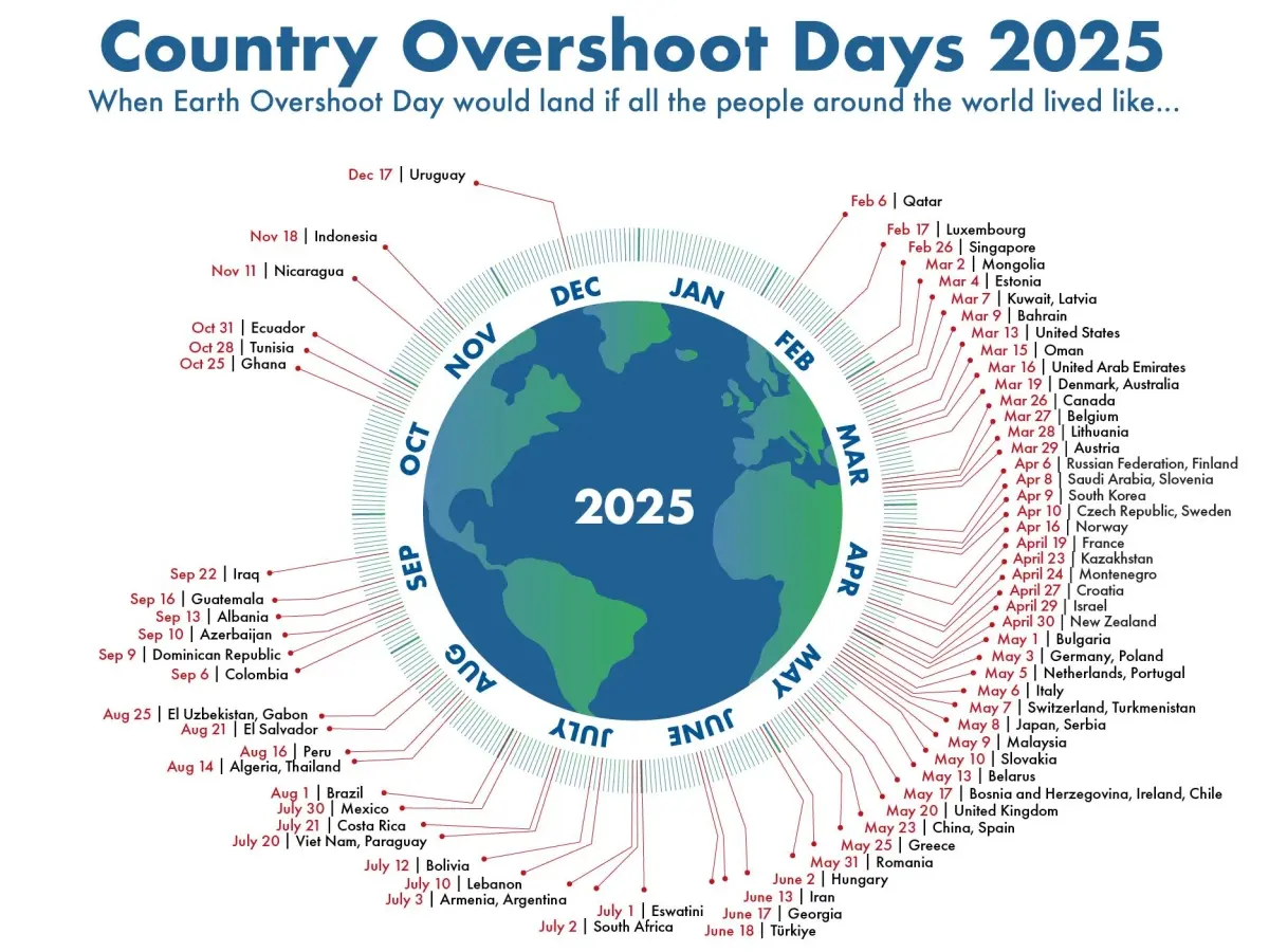 Overshoot Day: l’Italia ha esaurito le risorse naturali nel 2025