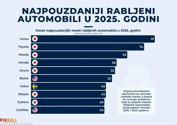 I migliori modelli usati: Lexus, Toyota e Mazda tra le più affidabili