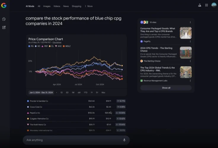 I nuovi grafici di Google con AI mode trasformano i dati finanziari in visualizzazioni dinamiche