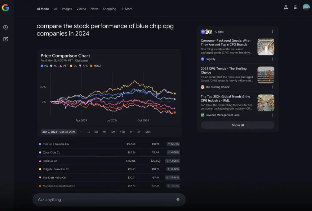 I nuovi grafici di Google con AI mode trasformano i dati finanziari in visualizzazioni dinamiche